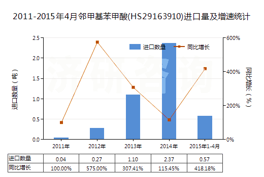 2011-2015年4月鄰甲基苯甲酸(HS29163910)進(jìn)口量及增速統(tǒng)計(jì)
